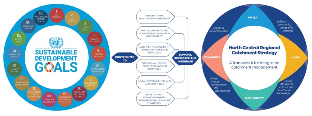 Image of the 17 United Nations Sustainable Development Goals address the global and local challenges we face, including poverty, inequality, climate change, environmental degradation, peace and justice and image of the how the North Central Regional Catchment Strategy will contribute to global sustainable development that support many of the United Nations Sustainable Development Goals. 